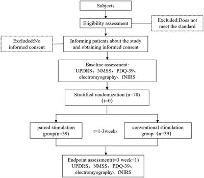 Matching supplementary motor area-primary motor cortex paired transcranial magnetic stimulation improves motor dysfunction in Parkinson’s disease: a single-center, double-blind randomized controlled clinical trial protocol